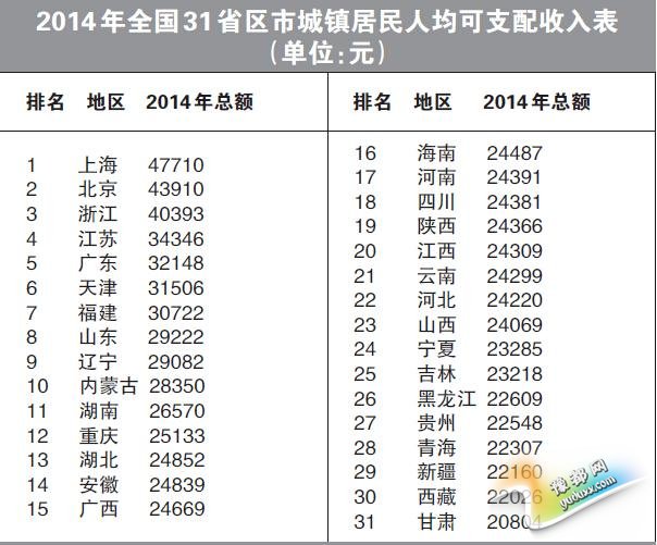 2014河南城镇人均收入24391元 全国第17名