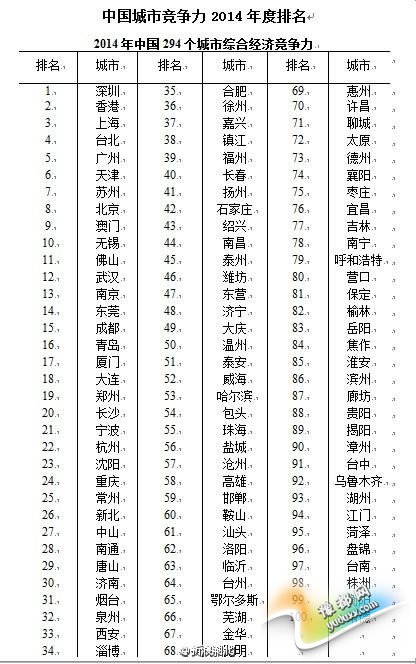  2015中国城市竞争力排名：郑州排第19洛阳62