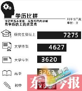 郑州人社局宣告2015酬谢指面线 十小大下薪职业出炉