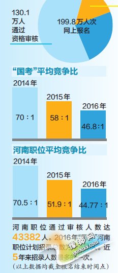 河南国考竞争比44.77:1三年最低 最热职位1748:1