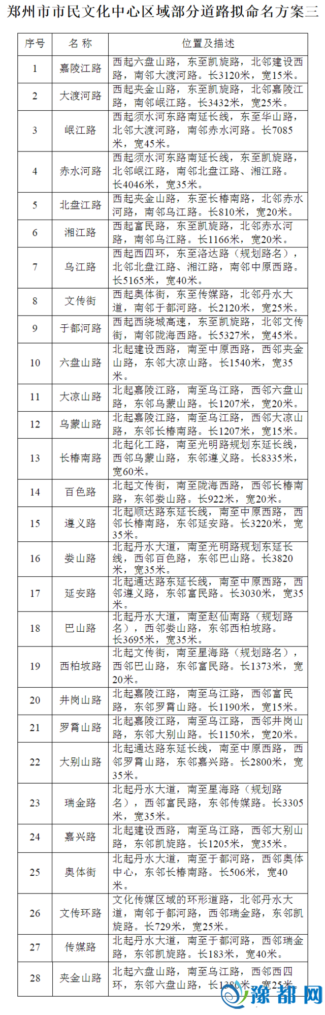 郑州市仄易远横蛮中间地域路名已经定 28条路名等您抉择