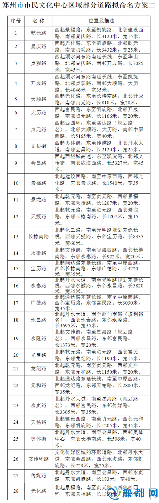 郑州市仄易远横蛮中间地域路名已经定 28条路名等您抉择