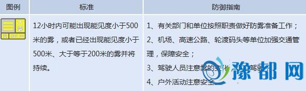 河南发布大雾黄色预警 10地能见度小于500米