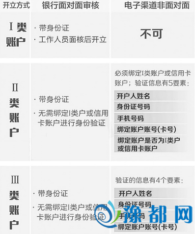 个人银止账户操持新政明日施止 3类账户若何用