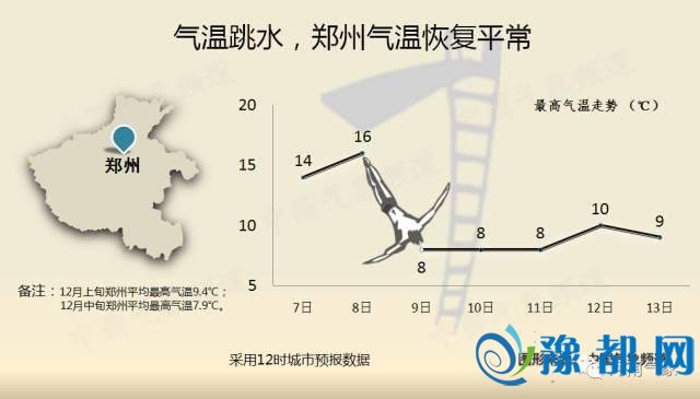 郑州明日气温跳水直降8℃！河北雨雪随后便到