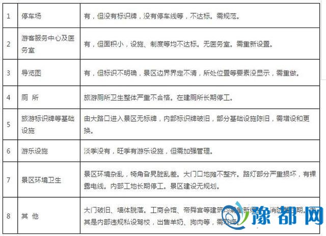 濮阳12家A级景区被传递 详细问题下场战名单曝光