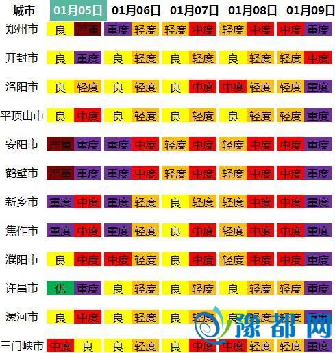 河南重污染暂告一段落 7日至9日扩散条件转差