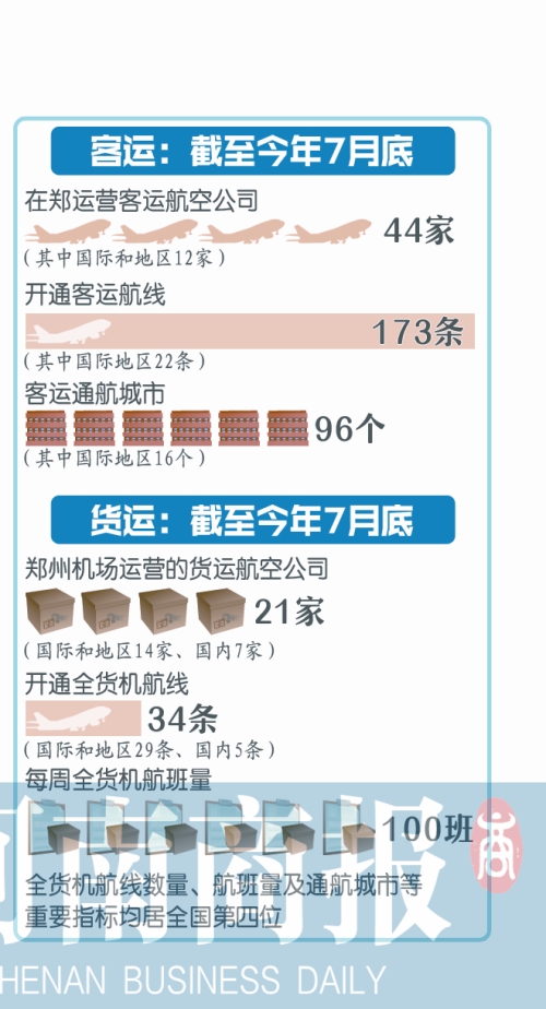 郑州客运继绝站稳中部第一 将开3条国内航线