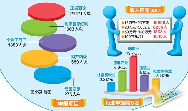 郑州28440人报告“贫夷易近税”中原区连绝5年夺冠