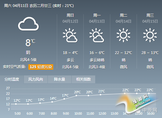 河北古高温4℃下周下温直逼30℃ 网友：太任性